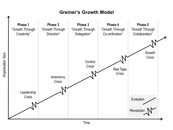Small business growth using Greiner's Growth Model