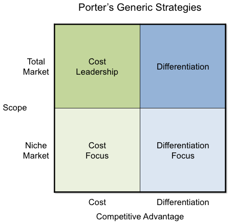 Competitive Advantage - Porter's Generic Strategies
