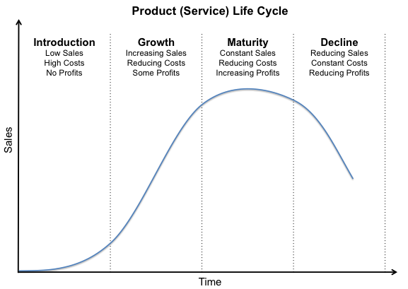 The Product Life Cycle for Small Business