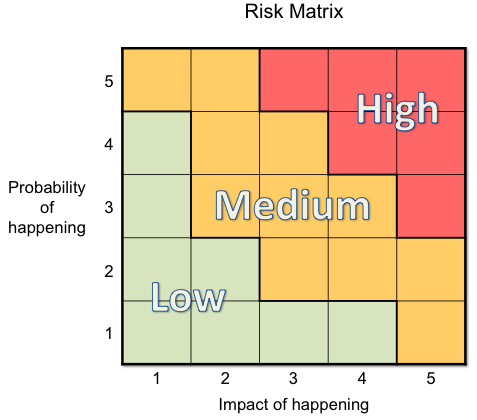 Tool for Managing Risk in a Small Business