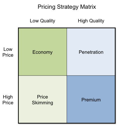 Pricing Strategy Matrix